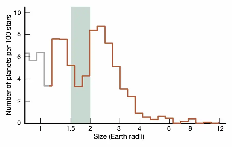 While super-Earths and sub-Neptunes are the most common planets in the galaxy, there's a subset of planets just smaller than Earth that appears to be scarcer than their planetary siblings. LHS 1903e, with a radius 1.7 times Earth's, falls in this "radius valley."
NASA Ames / Caltech / University of Hawai'i / B.J. Fulton